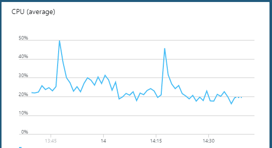 CPU Hills